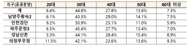 2차 사전청약 공공분양 연령별 접수현황./자료=국토부