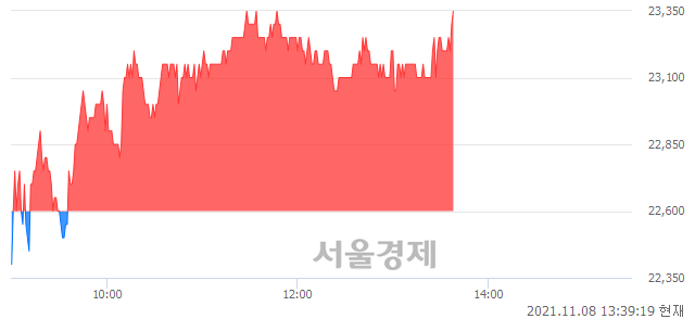 <코>선익시스템, 3.32% 오르며 체결강도 강세 지속(137%)