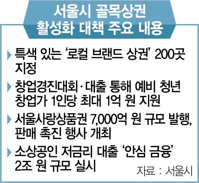 '골목상권 청년 창업가'에 1억 지원…서울시, 로컬 브랜드 200개 키운다