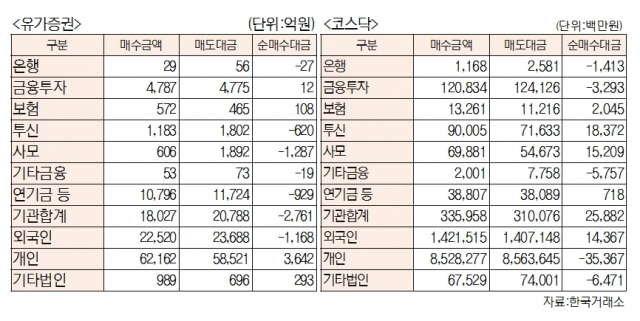 [표]유가증권 코스닥 투자주체별 매매동향(11월 8일-최종치)