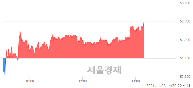 <코>JYP Ent., 3.13% 오르며 체결강도 강세 지속(126%)