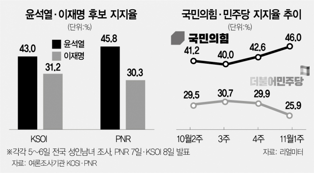 尹 10%P 앞서고 黨은 20%P 압도…'컨벤션 효과' 뚜렷했다