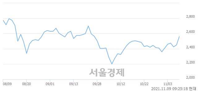 <코>셀바스헬스케어, 9.39% 오르며 체결강도 강세 지속(220%)