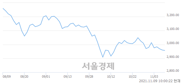 오전 10:00 현재 코스피는 46:54으로 매수우위, 매수강세 업종은 섬유의복업(0.72%↑)