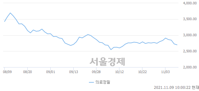 오전 10:00 현재 코스피는 46:54으로 매수우위, 매수강세 업종은 섬유의복업(0.72%↑)