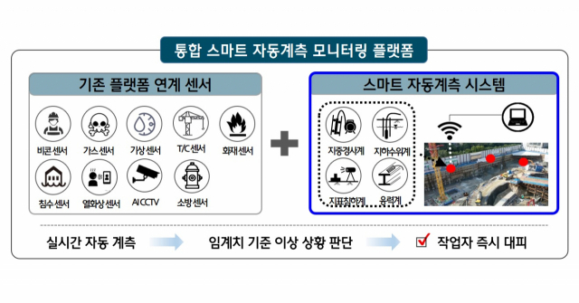 통합 스마트 자동계측 모니터링 플랫폼 개념도. /사진제공=현대건설