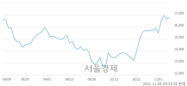 <유>코리아써키트, 3.30% 오르며 체결강도 강세로 반전(189%)