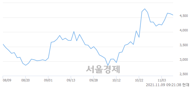 <유>한신기계, 3.78% 오르며 체결강도 강세 지속(154%)