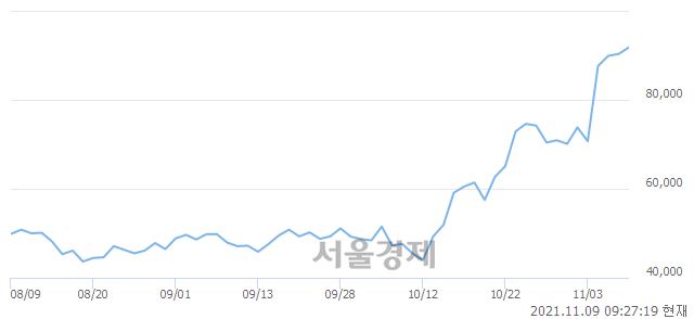 <유>한전기술, 매도잔량 460% 급증