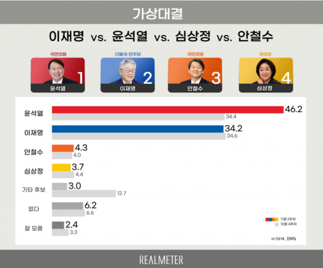 /자료제공=리얼미터