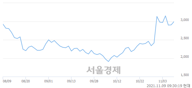 <유>갤럭시아에스엠, 전일 대비 10.33% 상승.. 일일회전율은 17.45% 기록