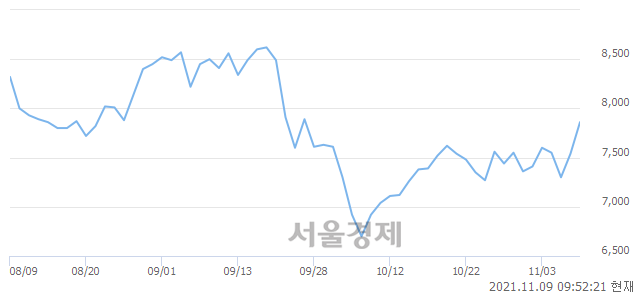 <코>와토스코리아, 전일 대비 7.43% 상승.. 일일회전율은 1.56% 기록