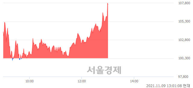 <코>게임빌, 전일 대비 7.38% 상승.. 일일회전율은 9.54% 기록