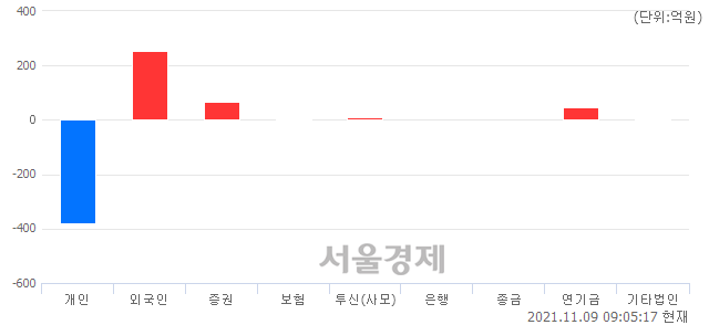 [개장 시황] 코스피 2958.15.. 개인의 '팔자' 기조에 하락 출발 (▼2.05, -0.07%)