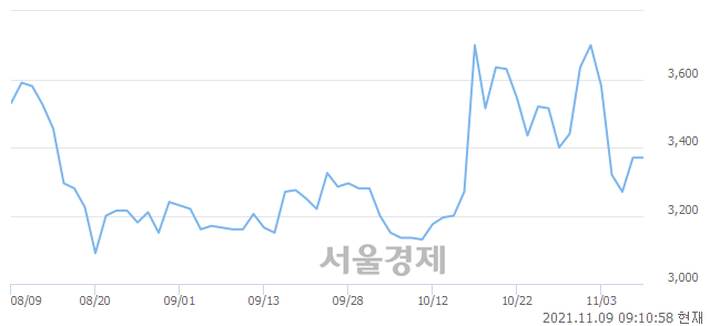 <코>티사이언티픽, 3.71% 오르며 체결강도 강세로 반전(121%)