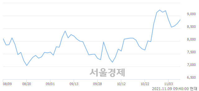 <유>HSD엔진, 매수잔량 309% 급증