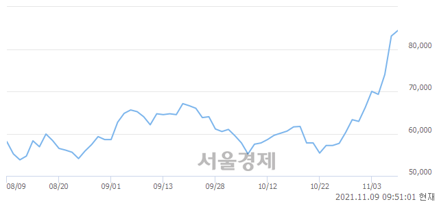 <코>제노코, 매수잔량 434% 급증