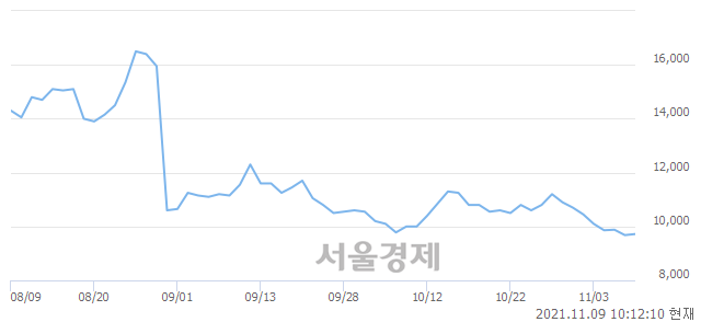 <코>브랜드엑스코퍼레이션, 5.37% 오르며 체결강도 강세로 반전(127%)