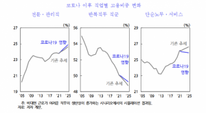 코로나 이후 직업별 고용비중 변화./자료제공=KDI