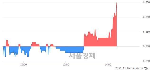 <코>케이씨티, 3.33% 오르며 체결강도 강세 지속(161%)