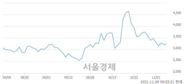 <코>스튜디오산타클로스, 4.21% 오르며 체결강도 강세 지속(165%)