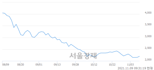 <코>이루온, 3.02% 오르며 체결강도 강세 지속(139%)