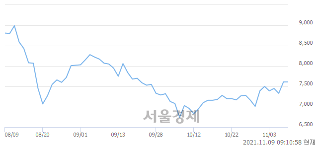 <코>코리아센터, 4.73% 오르며 체결강도 강세 지속(173%)