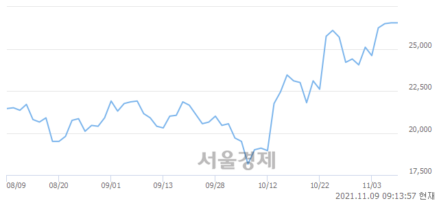 <유>두산중공업, 3.01% 오르며 체결강도 강세 지속(178%)