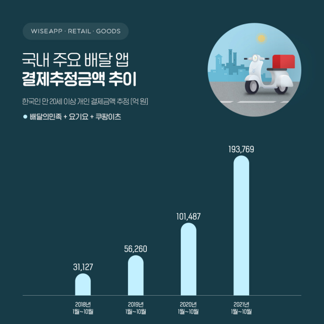 와이즈앱·리테일·굿즈가 올해 10월까지 배달의민족·요기요·쿠팡이츠의 결제 추정 금액을 합산한 결과 지난해보다 91% 늘어난 19조 3,769억 원을 기록했다./사진 제공=와이즈앱·리테일·굿즈