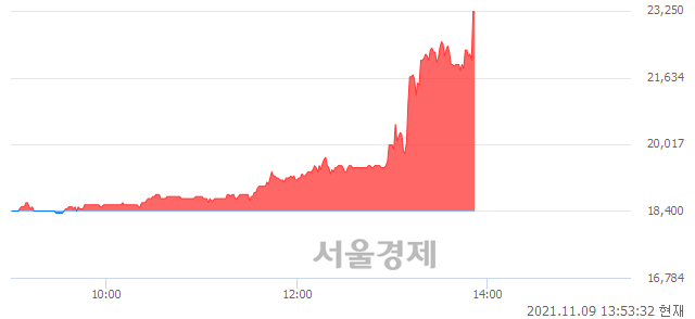 <코>SNK, 현재가 5.67% 급등