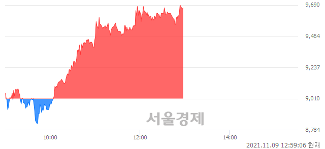 <코>컴퍼니케이, 매수잔량 361% 급증