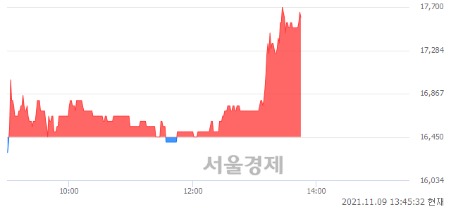 <코>핑거, 전일 대비 7.29% 상승.. 일일회전율은 1.11% 기록