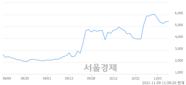 <코>버킷스튜디오, 전일 대비 7.02% 상승.. 일일회전율은 17.75% 기록