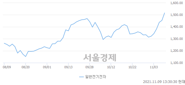 오후 1:30 현재 코스닥은 42:58으로 매수우위, 매도강세 업종은 통신서비스업(0.17%↓)