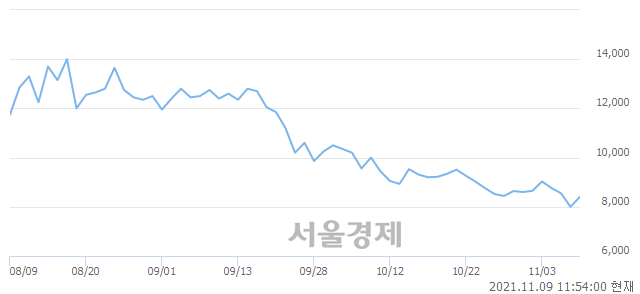 <코>씨티씨바이오, 매도잔량 680% 급증