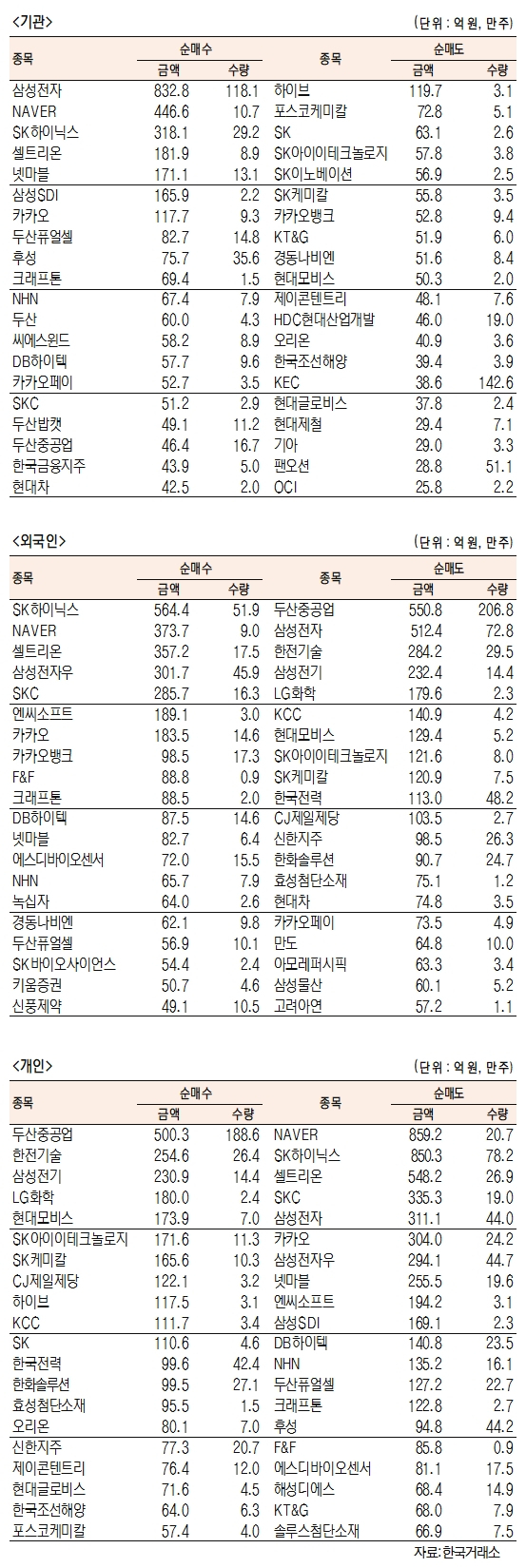 [표]유가증권 기관·외국인·개인 순매수·도 상위종목(11월 9일)