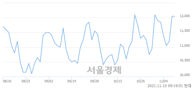 <코>조이시티, 3.32% 오르며 체결강도 강세로 반전(229%)