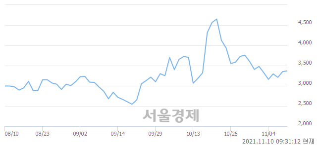 <코>스튜디오산타클로스, 3.28% 오르며 체결강도 강세로 반전(133%)