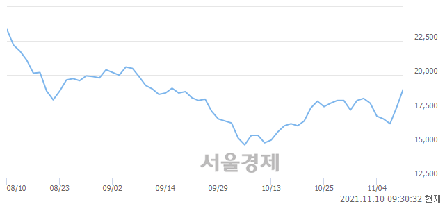 <코>핑거, 전일 대비 8.78% 상승.. 일일회전율은 2.88% 기록