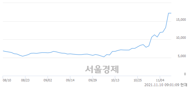 <코>갤럭시아머니트리, 장중 신고가 돌파.. 17,200→17,250(▲50)