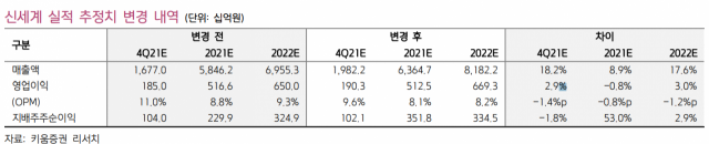 '리오프닝 바람 타고 4Q 또 최대익 경신할것' 신세계, 목표가 44만원