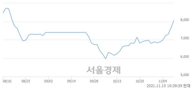 <코>씨엠에스에듀, 전일 대비 7.04% 상승.. 일일회전율은 7.77% 기록