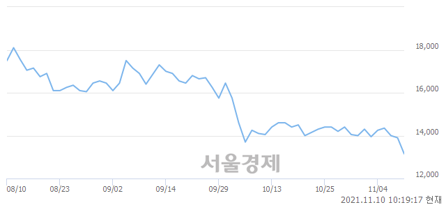 <코>서울바이오시스, 장중 신저가 기록.. 13,600→13,150(▼450)