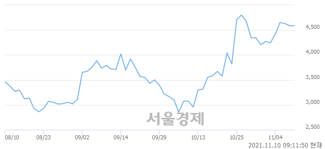 <유>한신기계, 10.14% 오르며 체결강도 강세 지속(104%)