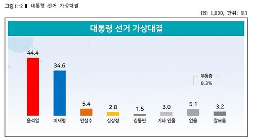 /리얼미터