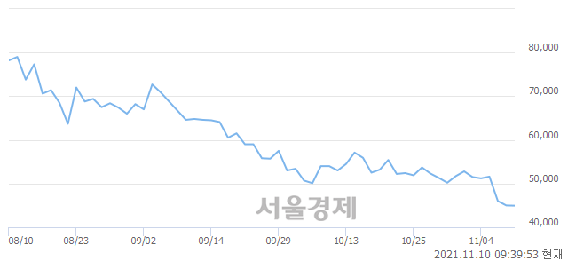 <코>셀리버리, 전일 대비 7.00% 상승.. 일일회전율은 0.64% 기록