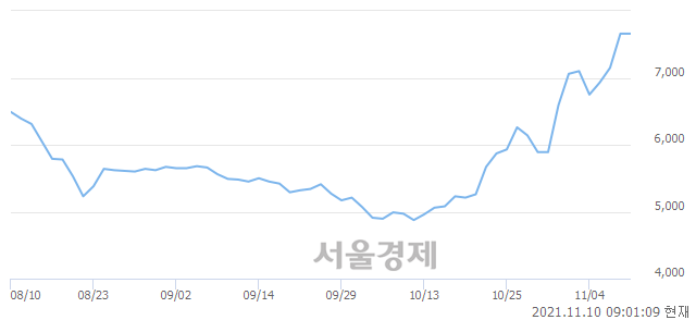 <코>미투온, 장중 신고가 돌파.. 7,680→8,140(▲460)