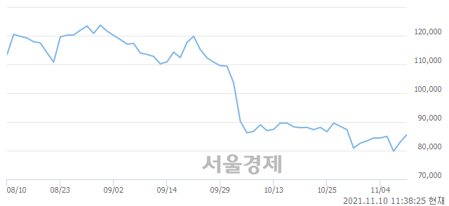 <코>셀트리온헬스케어, 3.49% 오르며 체결강도 강세 지속(120%)