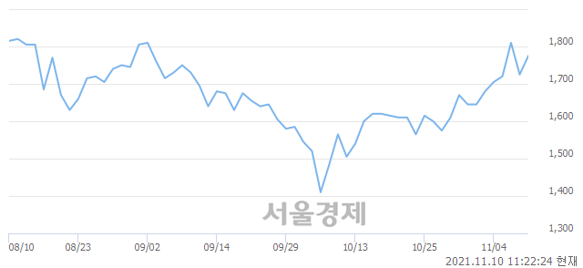 <유>동양, 5.51% 오르며 체결강도 강세로 반전(101%)