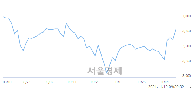 <코>모베이스, 전일 대비 8.24% 상승.. 일일회전율은 4.25% 기록